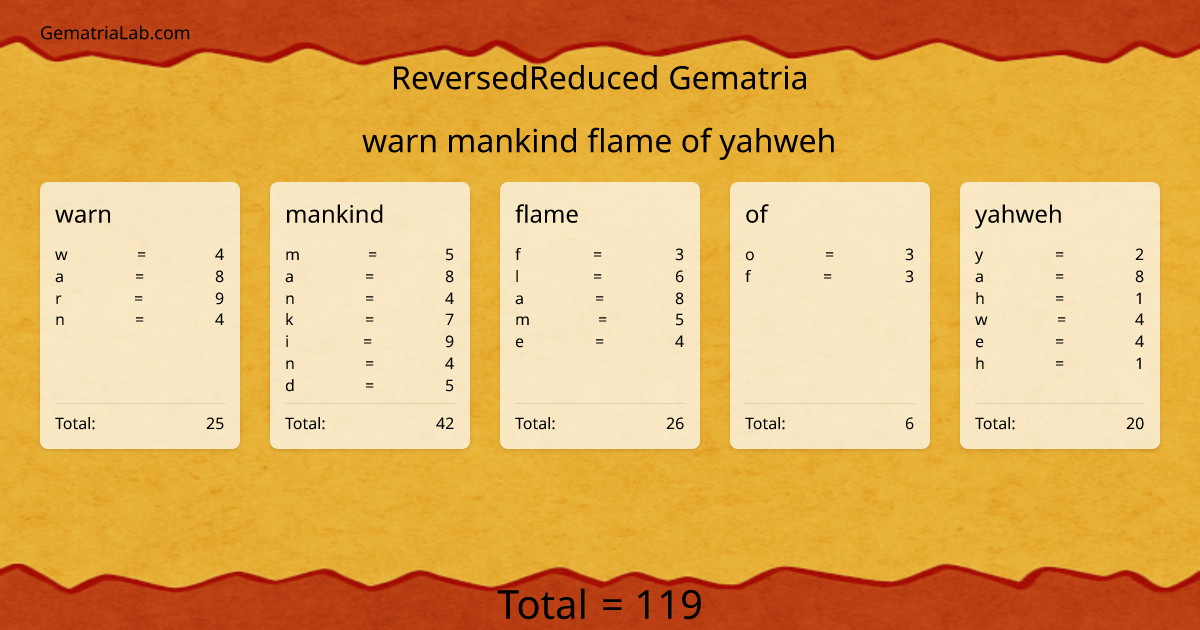 warn mankind flame of yahweh in reversedReduced Gematria